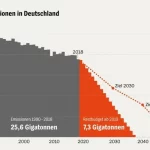 Stefan Rahmstorf: CO2-Restbudget